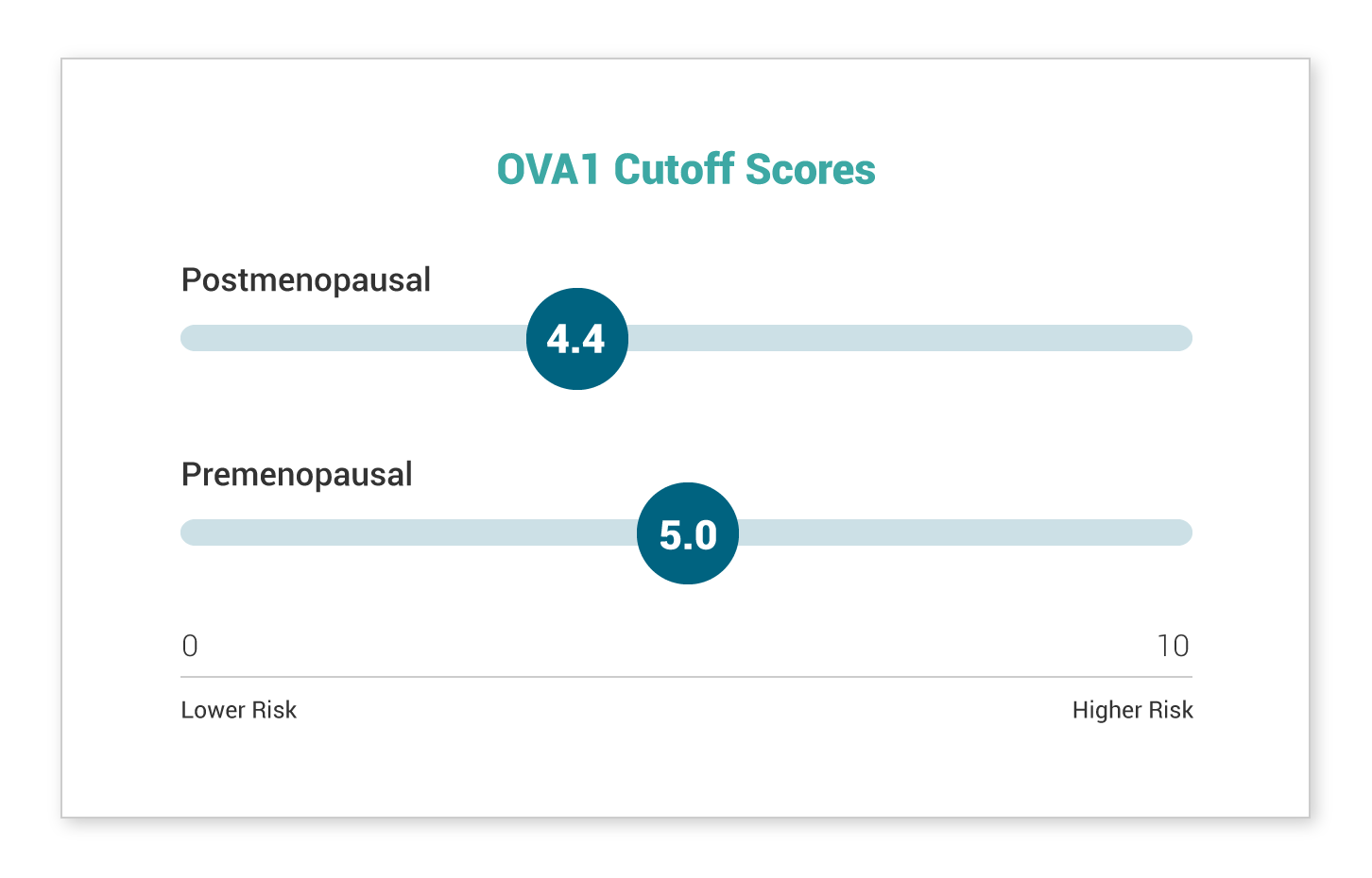 Graph showing OV1 test cutoff scores for postmenopausal and premenopausal.