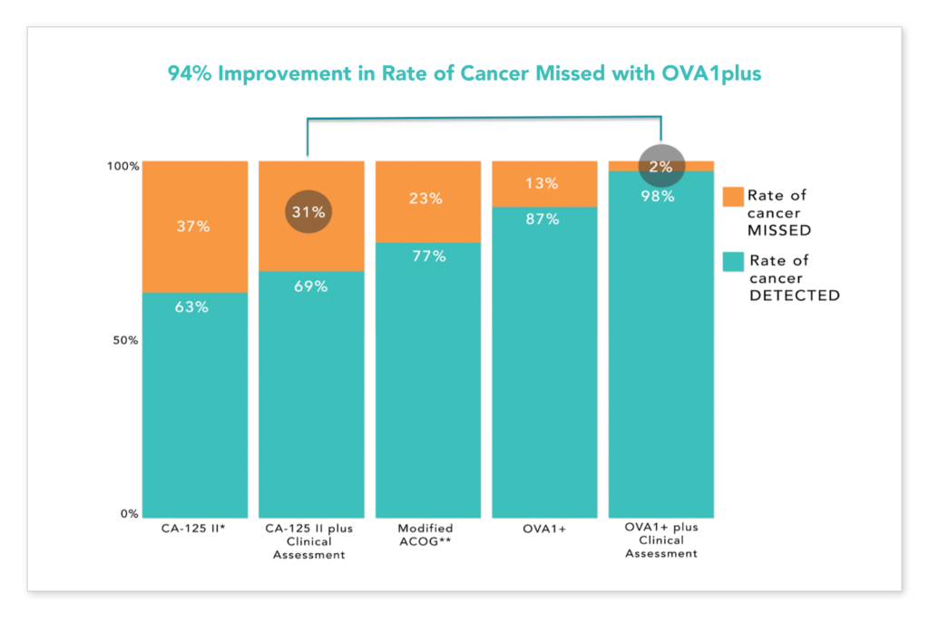 Bar chart showing 94% improvement in rate of cancer missed with Ova1plus