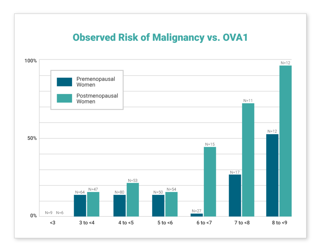Screenshot of graph showing observed risk of malignancy vs OVA1 test.