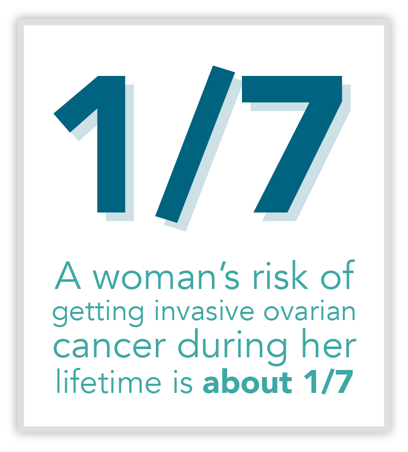 Graphic showing 1 in 7 women are at risk of getting invasive ovarian cancer.