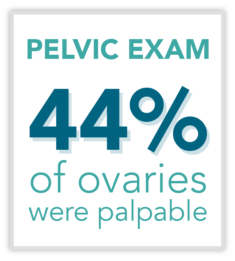 Graphic showing pelvic exam 44% of ovaries were palpable
