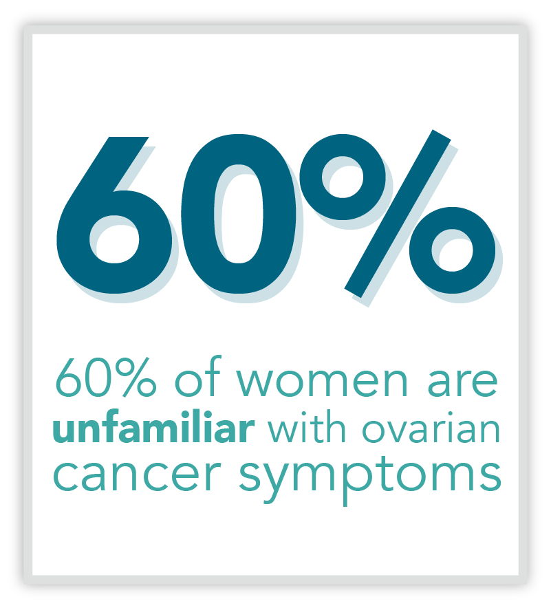 Graphic showing 60% of women are unfamiliar with ovarian cancer symptoms.