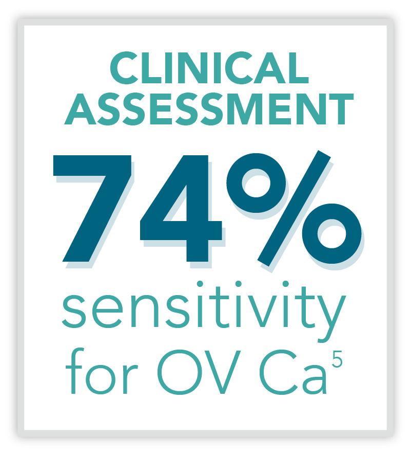 Graphic showing clinical assessment 74% sensitivity for OV Ca