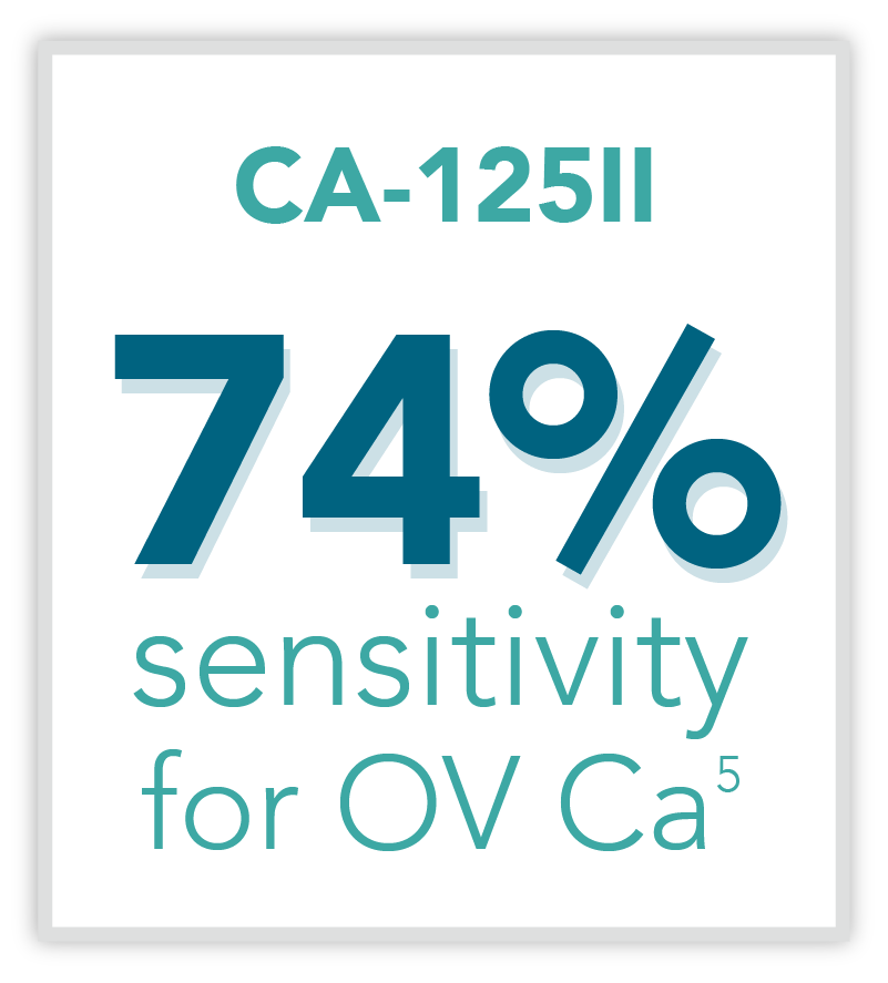 Graphic showing CA-125II 74% sensitivity for OV Ca