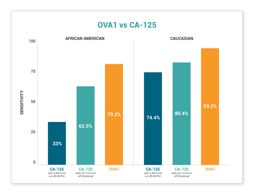 Graph showing test results of OVA1 vs CA125 in African American Women and Caucasian Women.