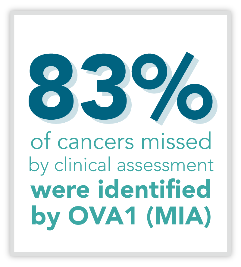Graphic showing that 83% of cancers missed by clinical assessment were identified by OVA1