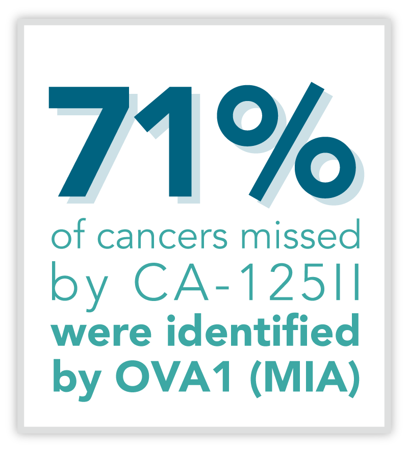 Graphic showing that 71% of cancers missed by CA-125 were identified by OVA1