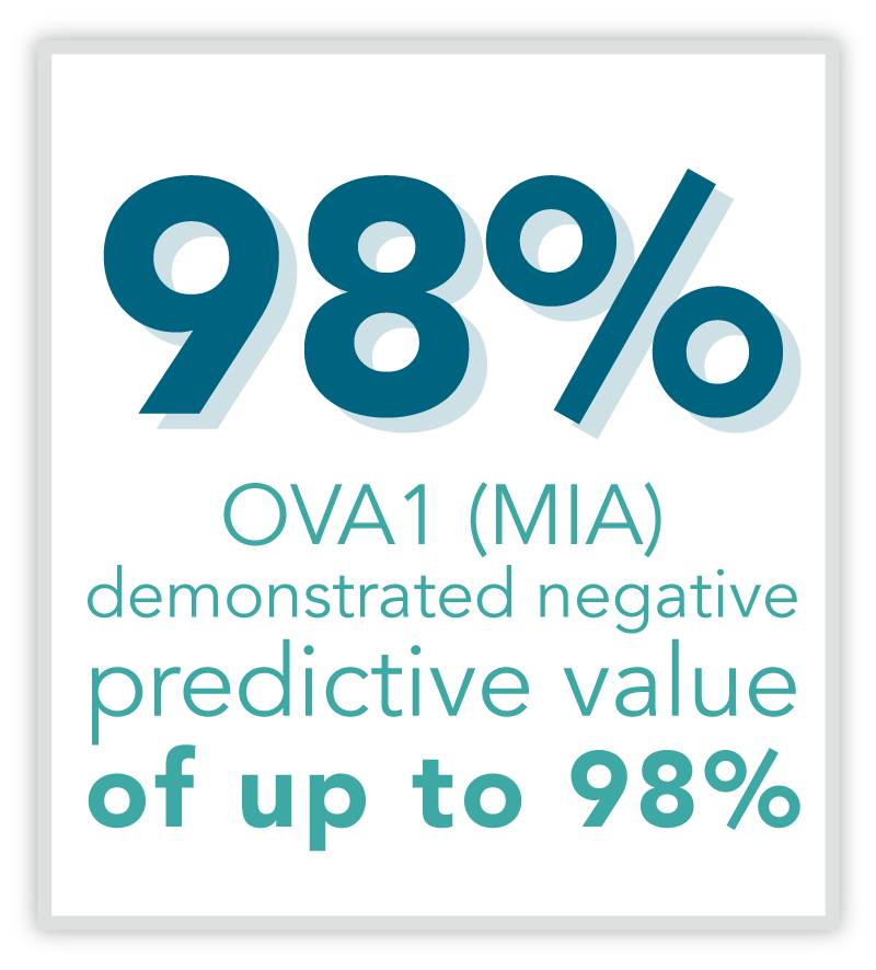 Graphic showing that OVA1 demonstrated negative predictive value of up to 98%